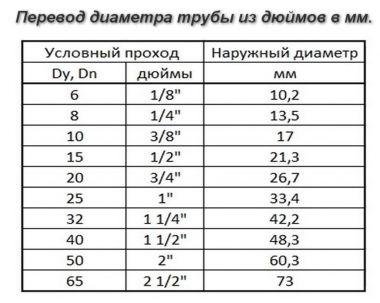 Таблица перевода дюймов в мм диаметр.