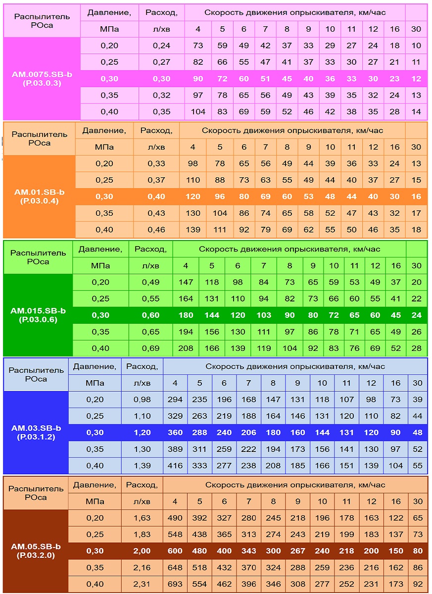 Таблица расхода жидкости распылителей РОса.